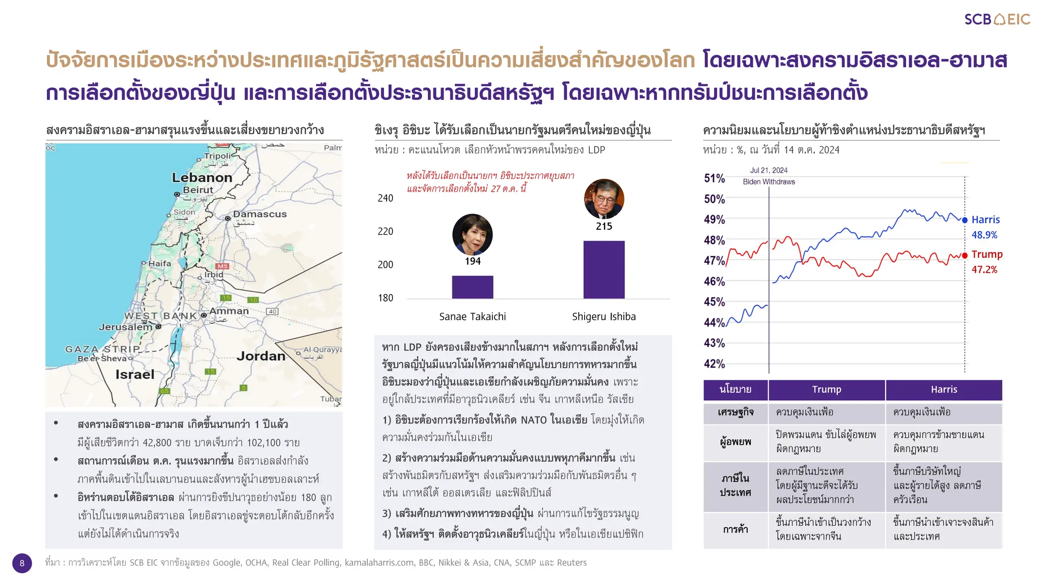 8
Trump
47.2%
Harris
48.9%
ที่มา : การวิเคราะหโดย SCB EIC จากขอมูลของ Google, OCHA, Real Clear Polling, kamalaharris.com, BBC, Nikkei & Asia, CNA, SCMP และ Reuters
ปจจัยการเมืองระหวางประเทศและภูมิรัฐศาสตรเปนความเสี่ยงสําคัญของโลก โดยเฉพาะสงครามอิสราเอล-ฮามาส
การเลือกตั้งของญี่ปุน และการเลือกตั้งประธานาธิบดีสหรัฐฯ โดยเฉพาะหากทรัมปชนะการเลือกตั้ง
สงครามอิสราเอล-ฮามาสรุนแรงขึ้นและเสี่ยงขยายวงกวาง ชิเงรุ อิชิบะ ไดรับเลือกเปนนายกรัฐมนตรีคนใหมของญี่ปุน
หน�วย : คะแนนโหวต เลือกหัวหนาพรรคคนใหมของ LDP
ความนิยมและนโยบายผูทาชิงตําแหน�งประธานาธิบดีสหรัฐฯ
หน�วย : %, ณ วันที่ 14 ต.ค. 2024
• สงครามอิสราเอล-ฮามาส เกิดขึ้นนานกวา 1 ปแลว
มีผูเสียชีวิตกวา 42,800 ราย บาดเจ็บกวา 102,100 ราย
• สถานการณเดือน ต.ค. รุนแรงมากขึ้น อิสราเอลสงกําลัง
ภาคพื้นดินเขาไปในเลบานอนและสังหารผูนําเฮซบอลเลาะห
• อิหรานตอบโตอิสราเอล ผานการยิงขีปนาวุธอยางนอย 180 ลูก
เขาไปในเขตแดนอิสราเอล โดยอิสราเอลขูจะตอบโตกลับอีกครั้ง
แตยังไมไดดําเนินการจริง
194
215
180
200
220
240
Sanae Takaichi Shigeru Ishiba
หลังไดรับเลือกเปนนายกฯ อิชิบะประกาศยุบสภา
และจัดการเลือกตั้งใหม 27 ต.ค. นี้
นโยบาย Trump Harris
เศรษฐกิจ ควบคุมเงินเฟอ ควบคุมเงินเฟอ
ผูอพยพ ปดพรมแดน ขับไลผูอพยพ
ผิดกฎหมาย
ควบคุมการขามชายแดน
ผิดกฎหมาย
ภาษีใน
ประเทศ
ลดภาษีในประเทศ
โดยผูมีฐานะดีจะไดรับ
ผลประโยชนมากกวา
ขึ้นภาษีบริษัทใหญ
และผูรายไดสูง ลดภาษี
ครัวเรือน
การคา ขึ้นภาษีนําเขาเปนวงกวาง
โดยเฉพาะจากจีน
ขึ้นภาษีนําเขาเจาะจงสินคา
และประเทศ
หาก LDP ยังครองเสียงขางมากในสภาฯ หลังการเลือกตั้งใหม
รัฐบาลญี่ปุนมีแนวโนมใหความสําคัญนโยบายการทหารมากขึ้น
อิชิบะมองวาญี่ปุนและเอเชียกําลังเผชิญภัยความมั่นคง เพราะ
อยูใกลประเทศที่มีอาวุธนิวเคลียร เชน จีน เกาหลีเหนือ รัสเซีย
1) อิชิบะตองการเรียกรองใหเกิด NATO ในเอเชีย โดยมุงใหเกิด
ความมั่นคงรวมกันในเอเชีย
2) สรางความรวมมือดานความมั่นคงแบบพหุภาคีมากขึ้น เชน
สรางพันธมิตรกับสหรัฐฯ สงเสริมความรวมมือกับพันธมิตรอื่น ๆ
เชน เกาหลีใต ออสเตรเลีย และฟลิปปนส
3) เสริมศักยภาพทางทหารของญี่ปุน ผานการแกไขรัฐธรรมนูญ
4) ใหสหรัฐฯ ติดตั้งอาวุธนิวเคลียรในญี่ปุน หรือในเอเชียแปซิฟก
 
