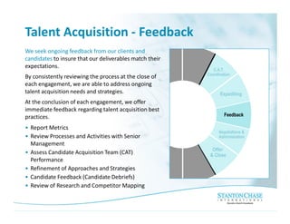 Talent Acquisition Best Practices Process Map