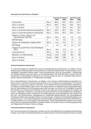 Kennzahlen der Süd-Chemie im Überblick
Süd-Chemie Konzern Süd-Chemie AG
2004 2003 2004 2003
Umsatzerlöse Mio. € 862,2 763,0 233,4 227,2
davon im Ausland Mio. € 669,4 630,4 150,9 155,4
davon im Ausland % 77,6 82,6 64,7 68,4
davon im Unternehmensbereich Katalysatoren Mio. € 328,2 325,7 103,4 103,1
davon im Unternehmensbereich Adsorbentien Mio. € 534,0 437,3 130,0 124,1
Ergebnis vor Zinsen, Steuern und
Abschreibungen (EBITDA) Mio. € 100,3 93,7 17,6 12,6
EBITDA-Marge % 11,6 12,3 7,5 5,5
Ergebnis der betrieblichen Tätigkeit (EBIT) Mio. € 51,0 44,6 4,7 -1,6
EBIT-Marge % 5,9 5,8 2,0 -0,7
Ergebnis der gewöhnlichen Geschäftstätigkeit
(EBT) Mio. € 33,9 27,8 11,1 9,6
Jahresüberschuss Mio. € 19,8 15,0 10,4 9,5
Mitarbeiter zum Bilanzstichtag Anzahl 5.108 4.982 924 926
davon im Ausland Anzahl 3.688 3.582 16 15
davon im Ausland % 72,2 71,9 1,7 1,6
Unternehmensbereich Adsorbentien
Im Unternehmensbereich Adsorbentien sind die Geschäftsbereiche Adsorbentien und Additive, Schutz-
verpackungen, Gießereiprodukte und Spezialharze, Funktionale Additive sowie Heimtierprodukte zusam-
mengefasst. Wesentliche Märkte dieses Unternehmensbereichs sind die Konsumgüter-, Verpackungs-
und Gießereiindustrie sowie die Papier- und Kunststoffindustrie. Mit EUR 534,0 Mio. trug der Unterneh-
mensbereich im Geschäftsjahr knapp 62% zum Konzernumsatz bei. Zum 31. Dezember 2004 waren in
diesem Unternehmensbereich 3.114 Mitarbeiter beschäftigt.
Die im Geschäftsbereich Adsorbentien und Additive unter anderem auf Bentonitbasis hergestellten Pro-
dukte werden in zahlreichen Anwendungen benötigt, so z.B. zur Bleichung von Speiseölen, in der Geträn-
keindustrie zur Klärung von Weinen und Säften, in der Gießereiindustrie als Bindemittel für Sandformen,
im Tiefbau für Horizontalbohrungen sowie in der Papierindustrie zur Verbesserung der Papierbedruckbar-
keit. Der Geschäftsbereich Schutzverpackungen bietet Lösungen zum Schutz vor Feuchtigkeit, Sauerstoff,
UV-Strahlung und mechanischen Einflüssen während der Lagerung und des Transports für Produkte von
Pharma-, Diagnostik-, Elektronik- und anderen Industrieunternehmen. Der Geschäftsbereich Gießereipro-
dukte und Spezialharze liefert Produkte für die Gießereiindustrie sowie Spezialharze unter anderem für
die Lack- und Farbenindustrie, beispielsweise für antistatische Beschichtungen. Der Geschäftsbereich
Funktionale Additive stellt spezielle Additive für Anwendungen im Bereich der Kunststoffherstellung und -
beschichtung her, und im Geschäftsbereich Heimtierprodukte verarbeitet die Süd-Chemie AG Bentonit zu
umweltfreundlicher und wirkungsvoller Naturkatzenstreu. Dieser Geschäftsbereich beliefert den europäi-
schen Markt mit Katzenstreuprodukten auf Bentonit-Basis und darüber hinaus mit Nahrungsergänzungs-
und Pflegemitteln für Katzen, Hunde und Nager.
Unternehmensbereich Katalysatoren
Der Unternehmensbereich Katalysatoren besteht aus den Geschäftsbereichen Katalysatorentechnologie,
Energie und Umwelt sowie Wasserbehandlung. Produkte dieses Unternehmensbereichs bieten Lösungen
9
 