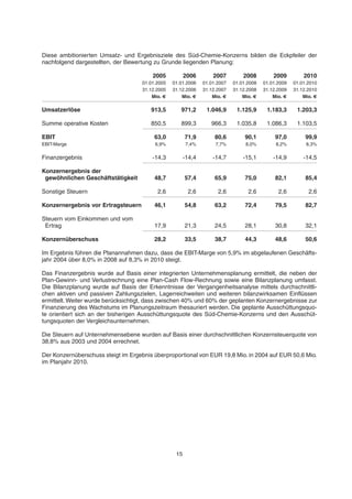 Diese ambitionierten Umsatz- und Ergebnisziele des Süd-Chemie-Konzerns bilden die Eckpfeiler der
nachfolgend dargestellten, der Bewertung zu Grunde liegenden Planung:
2005 2006 2007 2008 2009 2010
01.01.2005 01.01.2006 01.01.2007 01.01.2008 01.01.2009 01.01.2010
31.12.2005 31.12.2006 31.12.2007 31.12.2008 31.12.2009 31.12.2010
Mio. € Mio. € Mio. € Mio. € Mio. € Mio. €
Umsatzerlöse 913,5 971,2 1.046,9 1.125,9 1.183,3 1.203,3
Summe operative Kosten 850,5 899,3 966,3 1.035,8 1.086,3 1.103,5
EBIT 63,0 71,9 80,6 90,1 97,0 99,9
EBIT-Marge 6,9% 7,4% 7,7% 8,0% 8,2% 8,3%
Finanzergebnis -14,3 -14,4 -14,7 -15,1 -14,9 -14,5
Konzernergebnis der
gewöhnlichen Geschäftstätigkeit 48,7 57,4 65,9 75,0 82,1 85,4
Sonstige Steuern 2,6 2,6 2,6 2,6 2,6 2,6
Konzernergebnis vor Ertragsteuern 46,1 54,8 63,2 72,4 79,5 82,7
Steuern vom Einkommen und vom
Ertrag 17,9 21,3 24,5 28,1 30,8 32,1
Konzernüberschuss 28,2 33,5 38,7 44,3 48,6 50,6
Im Ergebnis führen die Planannahmen dazu, dass die EBIT-Marge von 5,9% im abgelaufenen Geschäfts-
jahr 2004 über 8,0% in 2008 auf 8,3% in 2010 steigt.
Das Finanzergebnis wurde auf Basis einer integrierten Unternehmensplanung ermittelt, die neben der
Plan-Gewinn- und Verlustrechnung eine Plan-Cash Flow-Rechnung sowie eine Bilanzplanung umfasst.
Die Bilanzplanung wurde auf Basis der Erkenntnisse der Vergangenheitsanalyse mittels durchschnittli-
chen aktiven und passiven Zahlungszielen, Lagerreichweiten und weiteren bilanzwirksamen Einflüssen
ermittelt. Weiter wurde berücksichtigt, dass zwischen 40% und 60% der geplanten Konzernergebnisse zur
Finanzierung des Wachstums im Planungszeitraum thesauriert werden. Die geplante Ausschüttungsquo-
te orientiert sich an der bisherigen Ausschüttungsquote des Süd-Chemie-Konzerns und den Ausschüt-
tungsquoten der Vergleichsunternehmen.
Die Steuern auf Unternehmensebene wurden auf Basis einer durchschnittlichen Konzernsteuerquote von
38,8% aus 2003 und 2004 errechnet.
Der Konzernüberschuss steigt im Ergebnis überproportional von EUR 19,8 Mio. in 2004 auf EUR 50,6 Mio.
im Planjahr 2010.
15
 