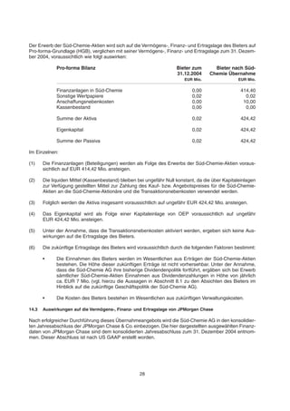 Der Erwerb der Süd-Chemie-Aktien wird sich auf die Vermögens-, Finanz- und Ertragslage des Bieters auf
Pro-forma-Grundlage (HGB), verglichen mit seiner Vermögens-, Finanz- und Ertragslage zum 31. Dezem-
ber 2004, voraussichtlich wie folgt auswirken:
Pro-forma Bilanz Bieter zum Bieter nach Süd-
31.12.2004 Chemie Übernahme
EUR Mio. EUR Mio.
Finanzanlagen in Süd-Chemie 0,00 414,40
Sonstige Wertpapiere 0,02 0,02
Anschaffungsnebenkosten 0,00 10,00
Kassenbestand 0,00 0,00
Summe der Aktiva 0,02 424,42
Eigenkapital 0,02 424,42
Summe der Passiva 0,02 424,42
Im Einzelnen:
(1) Die Finanzanlagen (Beteiligungen) werden als Folge des Erwerbs der Süd-Chemie-Aktien voraus-
sichtlich auf EUR 414,42 Mio. ansteigen.
(2) Die liquiden Mittel (Kassenbestand) bleiben bei ungefähr Null konstant, da die über Kapitaleinlagen
zur Verfügung gestellten Mittel zur Zahlung des Kauf- bzw. Angebotspreises für die Süd-Chemie-
Aktien an die Süd-Chemie-Aktionäre und die Transaktionsnebenkosten verwendet werden.
(3) Folglich werden die Aktiva insgesamt voraussichtlich auf ungefähr EUR 424,42 Mio. ansteigen.
(4) Das Eigenkapital wird als Folge einer Kapitaleinlage von OEP voraussichtlich auf ungefähr
EUR 424,42 Mio. ansteigen.
(5) Unter der Annahme, dass die Transaktionsnebenkosten aktiviert werden, ergeben sich keine Aus-
wirkungen auf die Ertragslage des Bieters.
(6) Die zukünftige Ertragslage des Bieters wird voraussichtlich durch die folgenden Faktoren bestimmt:
• Die Einnahmen des Bieters werden im Wesentlichen aus Erträgen der Süd-Chemie-Aktien
bestehen. Die Höhe dieser zukünftigen Erträge ist nicht vorhersehbar. Unter der Annahme,
dass die Süd-Chemie AG ihre bisherige Dividendenpolitik fortführt, ergäben sich bei Erwerb
sämtlicher Süd-Chemie-Aktien Einnahmen aus Dividendenzahlungen in Höhe von jährlich
ca. EUR 7 Mio. (vgl. hierzu die Aussagen in Abschnitt 8.1 zu den Absichten des Bieters im
Hinblick auf die zukünftige Geschäftspolitik der Süd-Chemie AG).
• Die Kosten des Bieters bestehen im Wesentlichen aus zukünftigen Verwaltungskosten.
14.3 Auswirkungen auf die Vermögens-, Finanz- und Ertragslage von JPMorgan Chase
Nach erfolgreicher Durchführung dieses Übernahmeangebots wird die Süd-Chemie AG in den konsolidier-
ten Jahresabschluss der JPMorgan Chase & Co. einbezogen. Die hier dargestellten ausgewählten Finanz-
daten von JPMorgan Chase sind dem konsolidierten Jahresabschluss zum 31. Dezember 2004 entnom-
men. Dieser Abschluss ist nach US GAAP erstellt worden.
28
 