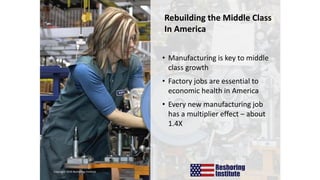 Copyright 2019 Reshoring Institute
12
Rebuilding the Middle Class
In America
• Manufacturing is key to middle
class growth
• Factory jobs are essential to
economic health in America
• Every new manufacturing job
has a multiplier effect – about
1.4X
 