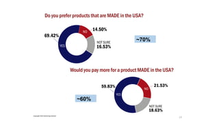 13
Do you prefer products that are MADE in the USA?
Would you pay more for a product MADE in the USA?
~70%
~60%
Copyright 2022 Reshoring Institute
 