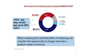 14
How much more would you pay for products MADE IN USA?
When analyzing the costs/benefits of reshoring, we
consider the opportunity to charge more for a
product made in America
~83% say
they would
pay up to 20%
more
Copyright 2022 Reshoring Institute
 