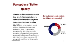 15
Perception of Better
Quality
Over 46% of respondents believe
that products manufactured in
America are better quality than
those manufactured in other
countries. In our survey, there was no
evidence offered that American-made
products are better – it was simply a
perception. The likely influencers in this
perception include political rhetoric against
goods made in China, loss of manufacturing
jobs in the U.S., and past experience with
poorly made and inferior foreign products.
Do you think products made in
the USA are better quality?
Copyright 2022 Reshoring Institute
 