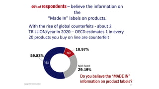 Do you believe the “MADE IN”
information on product labels?
17
60% of respondents – believe the information on
the
“Made In” labels on products.
With the rise of global counterfeits - about 2
TRILLION/year in 2020 – OECD estimates 1 in every
20 products you buy on line are counterfeit
Copyright 2022 Reshoring Institute
 