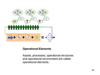 Operational Elements

Assets, processes, operational structures
and operational environment are called
operational element...