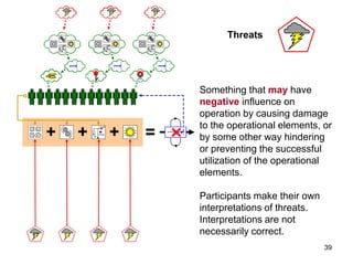Threats




Something that may have
negative influence on
operation by causing damage
to the operational elements, or
by s...