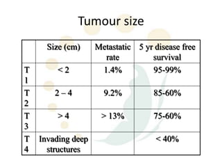 Tumour size
      Size (cm)     Metastatic 5 yr disease free
                      rate         survival
T        <2          1.4%          95-99%
1
T       2–4           9.2%          85-60%
2
T        >4          > 13%          75-60%
3
T   Invading deep                   < 40%
4     structures
 