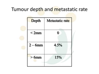 Tumour depth and metastatic rate
        Depth    Metastatic rate


       < 2mm           0


       2 – 6mm       4.5%


       > 6mm          15%
 