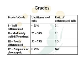 Grades
Broder’s Grade        Undifferentiated   Ratio of
                      cells              differentiated cells
I – Well              < 25%              3:1
differentiated
II – Moderately       25 – 50%           1:1
well differentiated
III – Poorly          50 – 75%           1:3
differentiated
IV – Anaplastic or    > 75%              Nil
pleomorphic
 
