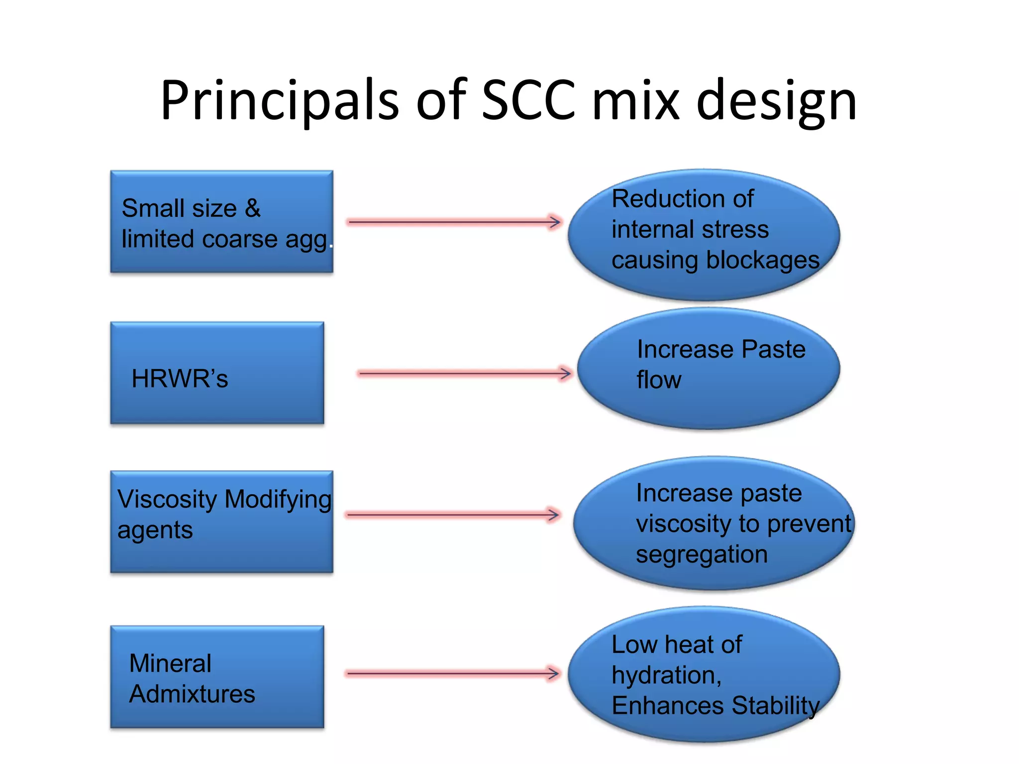 Principals of SCC mix design
Small size &
limited coarse agg.
HRWR’s
Viscosity Modifying
agents
Mineral
Admixtures
Reduction of
internal stress
causing blockages
Increase Paste
flow
Increase paste
viscosity to prevent
segregation
Low heat of
hydration,
Enhances Stability
 