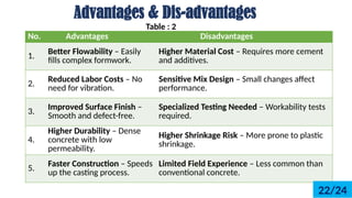 Advantages & Dis-advantages
No. Advantages Disadvantages
1. Better Flowability C Easily
fills complex formwork.
Higher Material Cost C Requires more cement
and additives.
2. Reduced Labor Costs C No
need for vibration.
Sensitive Mix Design C Small changes affect
performance.
3. Improved Surface Finish C
Smooth and defect-free.
Specialized Testing Needed C Workability tests
required.
4.
Higher Durability C Dense
concrete with low
permeability.
Higher Shrinkage Risk C More prone to plastic
shrinkage.
5.
Faster Construction C Speeds
up the casting process.
Limited Field Experience C Less common than
conventional concrete.
22/24
Table : 2
 