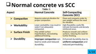 ?Normal concrete vs SCC
Aspect Normal Concrete Self-Compacting
Concrete (SCC)
? Compaction Requires external vibration for
proper compaction.
Flows and compacts under its
own weight without the need
for vibration.
? Workability Lower workability; may result in
voids if not adequately
compacted.
High flowability; easily fills
intricate formworks and densely
reinforced areas.
? Surface Finish May exhibit surface
imperfections, necessitating
additional finishing.
Produces smooth and uniform
surfaces, reducing the need for
further finishing.
? Durability Improper compaction can
lead to voids and reduced
durability.
Enhanced durability due to
uniform compaction and
reduced permeability.
Table :1
5/24
 