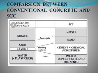 COMPARSION BETWEEN
CONVENTIONAL CONCRETE AND
SCC
 