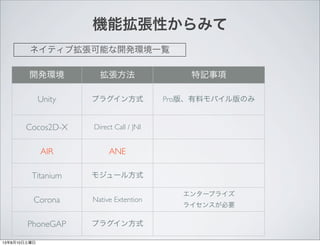 CܒԤߤ
ͥƥ֒ܤ_khһE
_kh  ӛ
Unity ץ饰ʽ Pro桢ϥХΤ
Cocos2D-X Direct Call / JNI
AIR ANE
Titanium ⥸`뷽ʽ
Corona Native Extention
󥿩`ץ饤
饤󥹤Ҫ
PhoneGAP ץ饰ʽ
13810
 