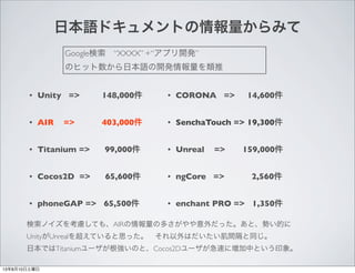 ձZɥȤߤ
? Unity => 148,000
? AIR => 403,000
? Titanium => 99,000
? Cocos2D => 65,600
? phoneGAP => 65,500
Google?XXXX +ץ_k
ΥҥåձZ_k
? CORONA => 14,600
? SenchaTouch => 19,300
? Unreal => 159,000
? ngCore => 2,560
? enchant PRO => 1,350
Υ򿼑]Ƥ⡢AIRζवäȡݤĤ
UnityUnreal򳬤Ƥ˼ä?Ϥgͬ
ձǤTitanium`ΤȡCocos2D`٤ˉФȤӡ
13810
 