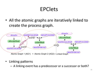 EPClets
18
• All the atomic graphs are iteratively linked to
create the process graph.
• Linking patterns
– A linking event has a predecessor or a successor or both?
 