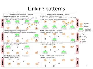Linking patterns
19
1
V
V
2
V
V
+ =
1
V
V
2
V
V
V
X
X
X
1 2
V
V
+ =
V
V
21 X
X
1
V
V
2
+
=
1
V
V
2
X
1
+
2
=
1 2
X
X X X
X
X
X
X X
1
V
V
2
V
V
+ =
1
V
V
2
V
V
X
X
X
1 2
V
V
+ =
V
V
21 X
X
1
V
V
2
+ =
1
V
V
2 X
1
+
2
=
1 2 X
V
X X X X
X
X
X X
Ø Ø
Ø
Ø
Ø
Ø
Ø Ø
Predecessor Processing Patterns Successor Processing Patterns
PatternAPatternBPatternCPatternD
PatternFPatternEPatternGPatternH
Cond : Both events have a predecessor.
Action: Add OR connector. Add new arcs pred1→ OR,
pred2→ OR and OR→ event1. Discard event2.
Cond : Both events have successor.
Action: Add AND connector. Add new arcs event1→ AND,
AND→ succ1, AND→ Succ2. Discard event2.
Cond : Only event2 has a predecessor.
Action: Add new arc pred2→ event1. Discard event2.
Cond : Only event2 has a successor.
Action: Add new arc event1→ succ2.
Cond : Only event1 has a predecessor.
Action: Discard event2.
Cond : Only event1 has a successor.
Action: Discard event2.
Cond : Neither events has a predecessor.
Action: Discard event2.
Cond : Neither events has a successor.
Action: Discard event2.
1
2
Event 1
Event 2
V
V X
Function/
connector
Ø
Arc
X Delete
Add
No Edge
 
