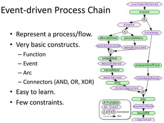 Event-driven Process Chain
• Represent a process/flow.
• Very basic constructs.
– Function
– Event
– Arc
– Connectors (AND, OR, XOR)
• Easy to learn.
• Few constraints.
3
 