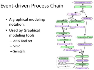Event-driven Process Chain
• A graphical modeling
notation.
• Used by Graphical
modeling tools
– ARIS Tool set
– Visio
– Semtalk
4
 