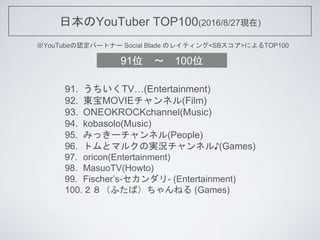 ձYouTuber TOP100(2016/8/27F)
YouTubeJѩ`ȥʩ` Social Blade Υ쥤ƥ<SB>ˤTOP100
91. TV(Entertainment)
92. |MOVIEͥ(Film)
93. ONEOKROCKchannel(Music)
94. kobasolo(Music)
95. ߤä`ͥ(People)
96. ȥȥޥ륯Όgrͥ?(Games)
97. oricon(Entertainment)
98. MasuoTV(Howto)
99. Fischers-- (Entertainment)
100.դУͤ (Games)
91λ ? 100λ
 