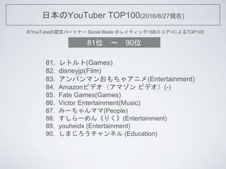 ձYouTuber TOP100(2016/8/27F)
YouTubeJѩ`ȥʩ` Social Blade Υ쥤ƥ<SB>ˤTOP100
81. ȥ(Games)
82. disneyjp(Film)
83. ѥޥ󤪤㥢˥(Entertainment)
84. Amazonӥǥޥ ӥǥ(-)
85. Fate Games(Games)
86. Victor Entertainment(Music)
87. ߩ`ޥ(People)
88. `󡶤꤯(Entertainment)
89. youheidx (Entertainment)
90. ޤͥ (Education)
81λ ? 90λ
 