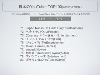 ձYouTuber TOP100(2016/8/27F)
YouTubeJѩ`ȥʩ` Social Blade Υ쥤ƥ<SB>ˤTOP100
71. Jap?o Nosso De Cada Dia(Entertainment)
72. ؤȥϥ(People)
73. 20sarasa˩`飩(Entertainment)
74. 󥹥ȥ˥ṫʽ(Film)
75. Х.TV(Entertainment)
76. Hikaru Games(Games)
77. aiudesk(Howto)
78. ⏴k/Suzukawa Ayako(Autos)
79. Хƥ` (Entertainment)
80. ݥʽYouTube (Games)
71λ ? 80λ
 