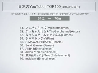 ձYouTuber TOP100(2016/8/27F)
YouTubeJѩ`ȥʩ` Social Blade Υ쥤ƥ<SB>ˤTOP100
61. ѥ󥭥åTV(Entertainment)
62. äͤTheGacchannel(Autos)
63. ʤäΥ`ͥ(Games)
64. ͥޥȥǥ(Film)
65. HIMAWARIն[(People)
66. SeikinGames(Games)
67. AKB48(Entertainment)
68. akkoni717(Entertainment)
69. ˾ / Koji Seto (Entertainment)
70. maidigitv (Entertainment)
61λ ? 70λ
 