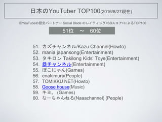 ձYouTuber TOP100(2016/8/27F)
YouTubeJѩ`ȥʩ` Social Blade Υ쥤ƥ<SB>ˤTOP100
51. ͥ/Kazu Channel(Howto)
52. mania japansong(Entertainment)
53.  Takilong Kids' Toys(Entertainment)
54. ͥ(Entertainment)
55. ݤˤ(Games)
56. enakimura(People)
57. TOMIKKU NET(Howto)
58. Goose house(Music)
59. 衣 (Games)
60. ʩ`ͤ(Naaachannel) (People)
51λ ? 60λ
 