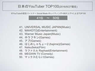 ձYouTuber TOP100(2016/8/27F)
YouTubeJѩ`ȥʩ` Social Blade Υ쥤ƥ<SB>ˤTOP100
41. UNIVERSAL MUSIC JAPAN(Music)
42. MAHOTO(Entertainment)
43. Warner Music Japan(Music)
44. ۥե(Games)
45. (Games)
46. Ϥᤷ`2 (hajime)(Games)
47. NatsuSekai(Film)
48. ե Raphael(Entertainment)
49. MEGWIN TV (Comedy)
50. ޥå餤(Games)
41λ ? 50λ
 