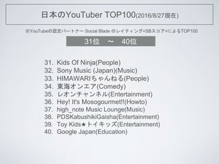 ձYouTuber TOP100(2016/8/27F)
YouTubeJѩ`ȥʩ` Social Blade Υ쥤ƥ<SB>ˤTOP100
31. Kids Of Ninja(People)
32. Sony Music (Japan)(Music)
33. HIMAWARIͤ(People)
34. |󥨥(Comedy)
35. 쥪ͥ(Entertainment)
36. Hey! It's Mosogourmet!!(Howto)
37. high_note Music Lounge(Music)
38. PDSKabushikiGaisha(Entertainment)
39. Toy Kidsȥå(Entertainment)
40. Google Japan(Education)
31λ ? 40λ
 