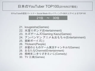 ձYouTuber TOP100(2016/8/27F)
YouTubeJѩ`ȥʩ` Social Blade Υ쥤ƥ<SB>ˤTOP100
21. kougeisha(Games)
22. ˮܥ(Entertainment)
23. `ॺ/Gaming Kazu(Games)
24. ѥޥ ˥ᣦ(Entertainment)
25. ϥܩ`(-)
26. 70cleam(People)
27. ΤȤΥ`grͥ!!(Games)
28. 뤿Channel(Entertainment)
29. ͩѶ/ꤶ(Comedy)
30. TV (Games)
21λ ? 30λ
 