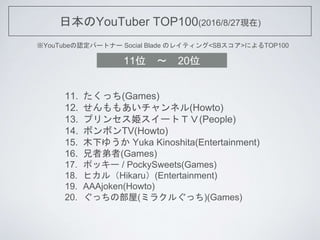 ձYouTuber TOP100(2016/8/27F)
YouTubeJѩ`ȥʩ` Social Blade Υ쥤ƥ<SB>ˤTOP100
11. ä(Games)
12. ⤢ͥ(Howto)
13. ץ󥻥`ȣԣ(People)
14. ܥܥTV(Howto)
15. ľ¤椦 Yuka Kinoshita(Entertainment)
16. ߵ(Games)
17. ݥå` / PockySweets(Games)
18. ҥ루Hikaru(Entertainment)
19. AAAjoken(Howto)
20. äβ(ߥ饯뤰ä)(Games)
11λ ? 20λ
 