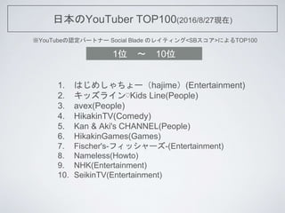 ձYouTuber TOP100(2016/8/27F)
YouTubeJѩ`ȥʩ` Social Blade Υ쥤ƥ<SB>ˤTOP100
1. Ϥᤷ`hajime(Entertainment)
2. å饤?Kids Line(People)
3. avex(People)
4. HikakinTV(Comedy)
5. Kan & Aki's CHANNEL(People)
6. HikakinGames(Games)
7. Fischer's-եå`-(Entertainment)
8. Nameless(Howto)
9. NHK(Entertainment)
10. SeikinTV(Entertainment)
1λ ? 10λ
 