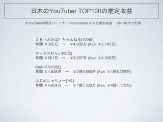 ձYouTuber TOP100ƶ
YouTubeJѩ`ȥʩ` Social Blade ˤƶ 1$=102ҤӋ
դУͤ[100λ]
g 305 ? 4,880 (Ave. 2,745)
ޥå餤[50λ]
g 581 ? 9,297 (Ave. 4,939)
SeikinTV[10λ]
g 1,838 ? 2|9,580 (Ave. 1|5,709)
Ϥᤷ`[1λ]
g 4,824 ? 7|7,520 (Ave. 4|1,172)
 