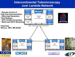 Creating a Planetary Scale OptIPuter