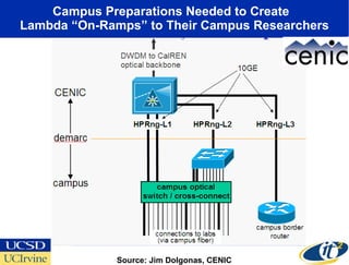 Creating a Planetary Scale OptIPuter