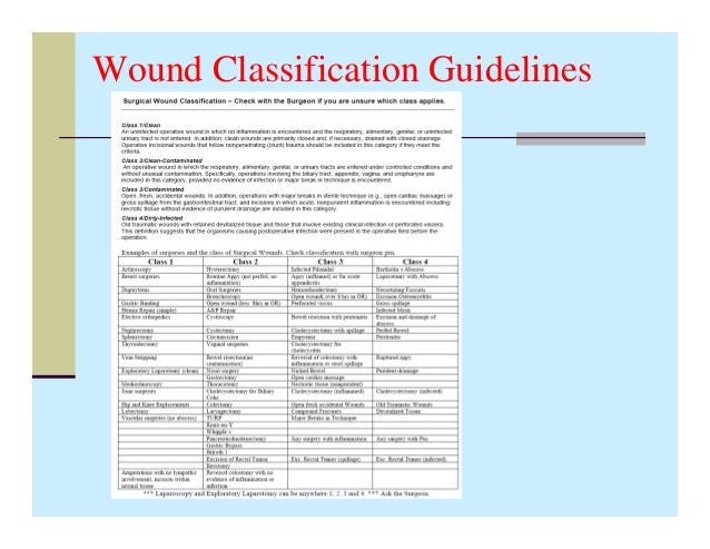 Surgical Wound Classification Chart