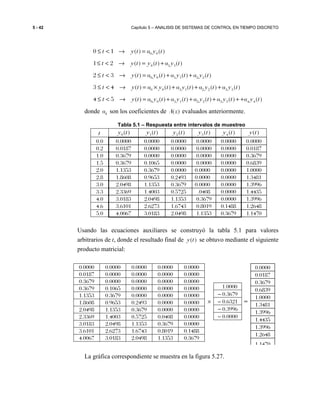 5 - 42 Capítulo 5 – ANALISIS DE SISTEMAS DE CONTROL EN TIEMPO DISCRETO
0 00 1 ( ) ( )t y t a y t≤ < → =
0 1 11 2 ( ) ( ) ( )t y t y t a y t≤ < → = +
0 0 1 1 2 22 3 ( ) ( ) ( ) ( )t y t a y t a y t a y t≤ < → = + +
0 0 1 1 2 2 3 33 4 ( ) ( ) ( ) ( ) ( )t y t a y t a y t a y t a y t≤ < → = × + + +
0 0 1 1 2 2 3 3 4 44 5 ( ) ( ) ( ) ( ) ( ) ( )t y t a y t a y t a y t a y t a y t≤ < → = + + + + +
donde ka son los coeficientes de ( )A z evaluados anteriormente.
Tabla 5.1 – Respuesta entre intervalos de muestreo
t 0( )y t 1( )y t 2( )y t 3( )y t 4( )y t ( )y t
0.0 0.0000 0.0000 0.0000 0.0000 0.0000 0.0000
0.2 0.0187 0.0000 0.0000 0.0000 0.0000 0.0187
1.0 0.3679 0.0000 0.0000 0.0000 0.0000 0.3679
1.5 0.3679 0.1065 0.0000 0.0000 0.0000 0.6839
2.0 1.1353 0.3679 0.0000 0.0000 0.0000 1.0000
2.8 1.8608 0.9653 0.2493 0.0000 0.0000 1.3481
3.0 2.0498 1.1353 0.3679 0.0000 0.0000 1.3996
3.3 2.3369 1.4003 0.5725 .0408 0.0000 1.4435
4.0 3.0183 2.0498 1.1353 0.3679 0.0000 1.3996
4.6 3.6101 2.6273 1.6743 0.8019 0.1488 1.2648
5.0 4.0067 3.0183 2.0498 1.1353 0.3679 1.1470
Usando las ecuaciones auxiliares se construyó la tabla 5.1 para valores
arbitrarios de t, donde el resultado final de ( )y t se obtuvo mediante el siguiente
producto matricial:
La gráfica correspondiente se muestra en la figura 5.27.
0.0000 0.0000 0.0000 0.0000 0.0000
0.0187 0.0000 0.0000 0.0000 0.0000
0.3679 0.0000 0.0000 0.0000 0.0000
0.3679 0.1065 0.0000 0.0000 0.0000
1.1353 0.3679 0.0000 0.0000 0.0000
1.8608 0.9653 0.2493 0.0000 0.0000
2.0498 1.1353 0.3679 0.0000 0.0000
2.3369 1.4003 0.5725 0.0408 0.0000
3.0183 2.0498 1.1353 0.3679 0.0000
3.6101 2.6273 1.6743 0.8019 0.1488
4.0067 3.0183 2.0498 1.1353 0.3679
1.0000
− 0.3679
− 0.6321
− 0.3996
− 0.0000
0.0000
0.0187
0.3679
0.6839
1.0000
1.3481
1.3996
1.4435
1.3996
1.2648
1.1470
=×
 