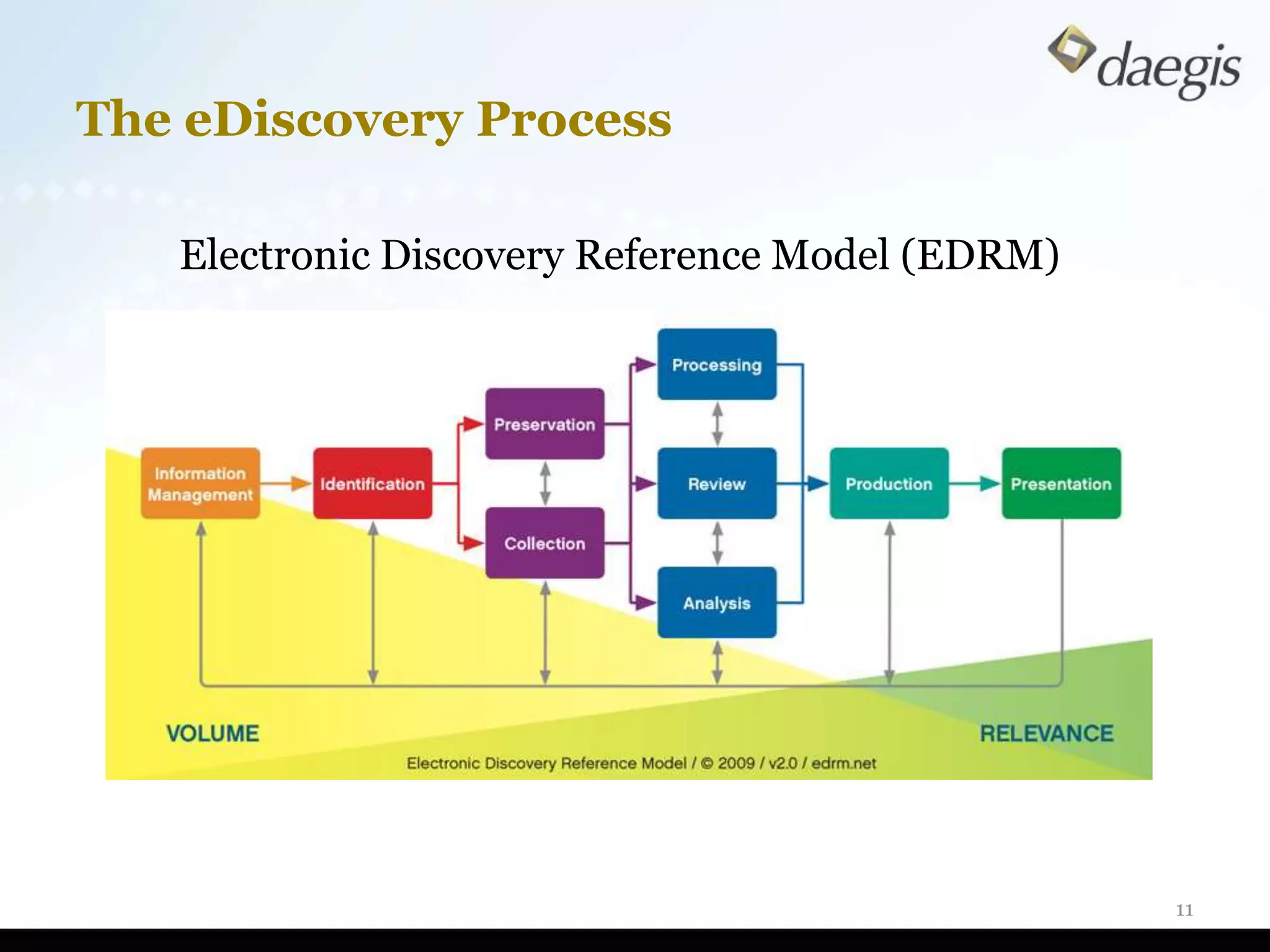 The eDiscovery Process

   Electronic Discovery Reference Model (EDRM)




                                                 11
 