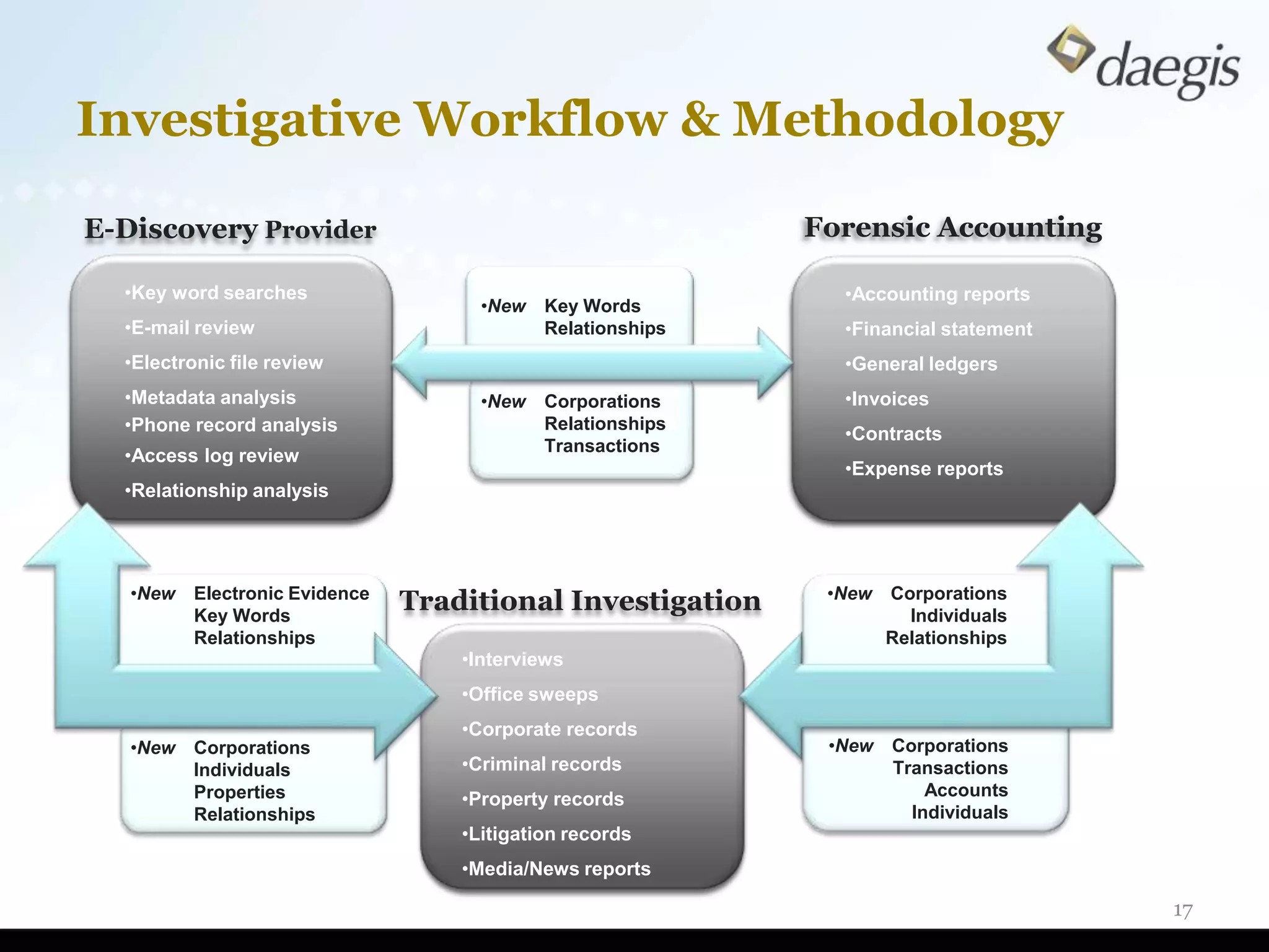Investigative Workflow & Methodology

E-Discovery Provider                                         Forensic Accounting

  •Key word searches                                           •Accounting reports
                                      •New   Key Words
  •E-mail review                             Relationships     •Financial statement
  •Electronic file review                                      •General ledgers
  •Metadata analysis                  •New   Corporations      •Invoices
  •Phone record analysis                     Relationships
                                                               •Contracts
                                             Transactions
  •Access log review
                                                               •Expense reports
  •Relationship analysis




   •New                                                       •New
          Electronic Evidence
          Key Words
                                Traditional Investigation            Corporations
                                                                       Individuals
          Relationships                                              Relationships
                                    •Interviews
                                    •Office sweeps
                                    •Corporate records
   •New   Corporations                                        •New   Corporations
          Individuals               •Criminal records                Transactions
          Properties                •Property records                    Accounts
          Relationships                                                Individuals
                                    •Litigation records
                                    •Media/News reports

                                                                                      17
 