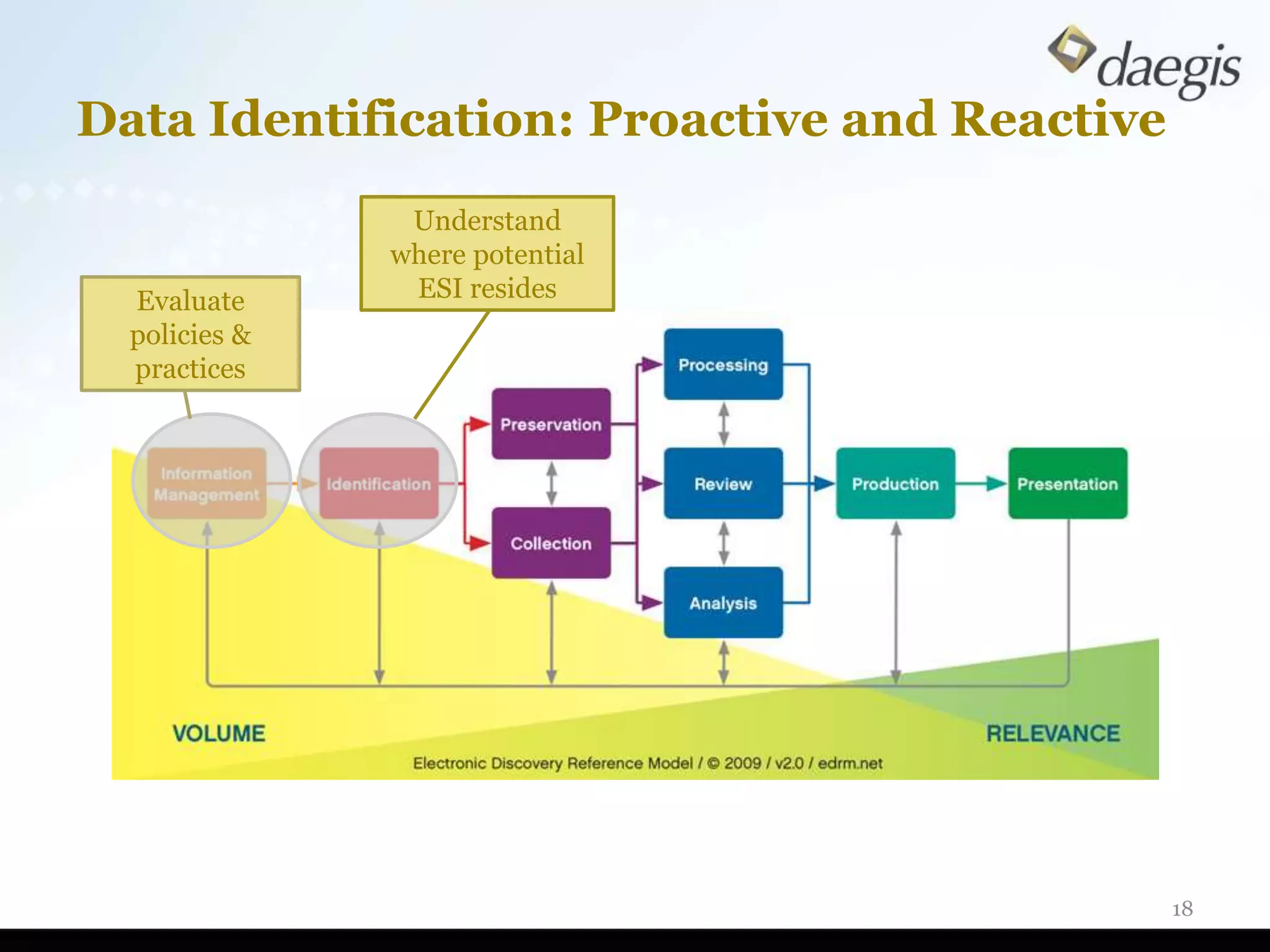 Data Identification: Proactive and Reactive
                Understand
               where potential
  Evaluate      ESI resides
  policies &
  practices




                                              18
 