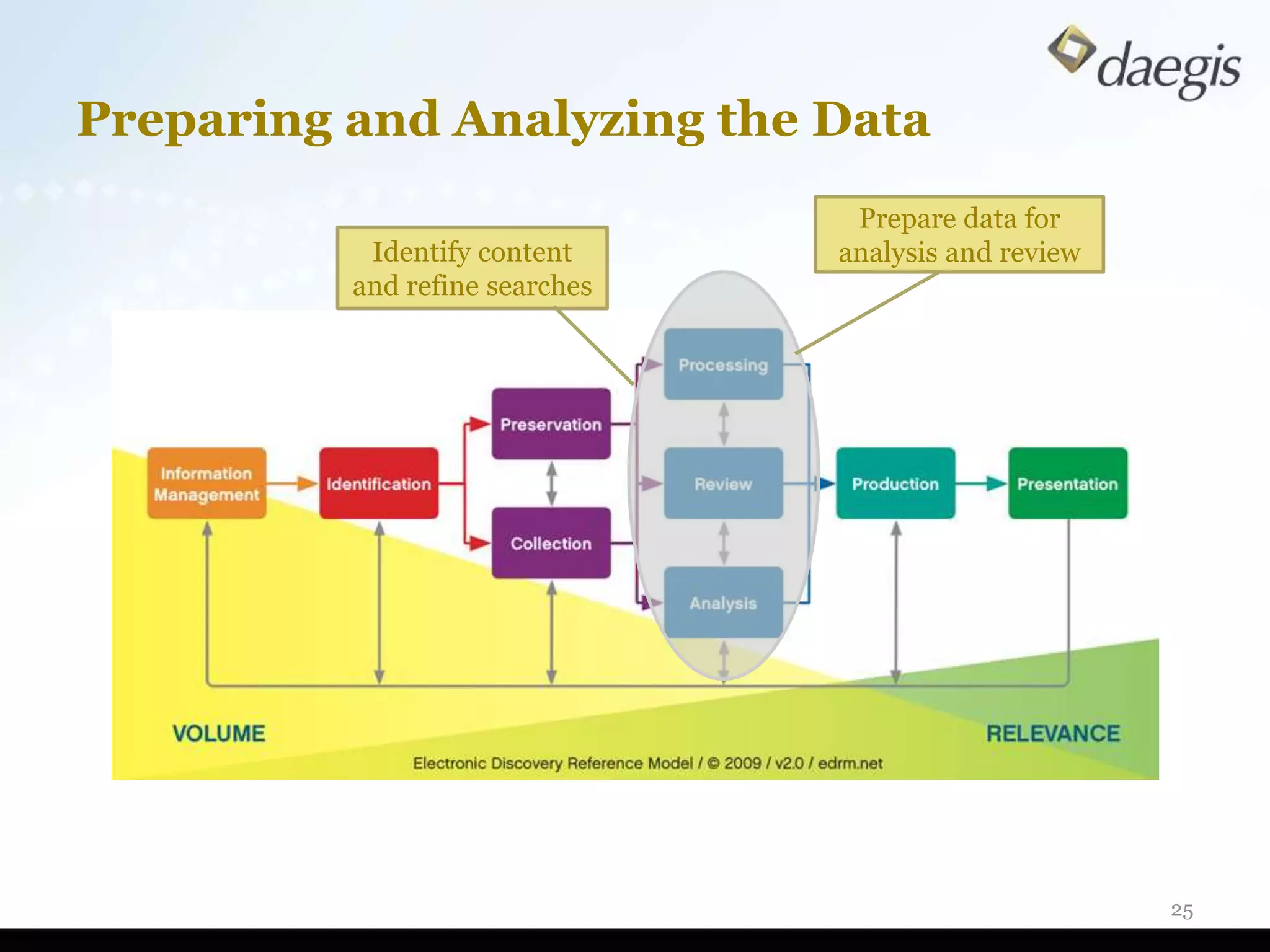 Preparing and Analyzing the Data
                                 Prepare data for
           Identify content     analysis and review
          and refine searches




                                                      25
 