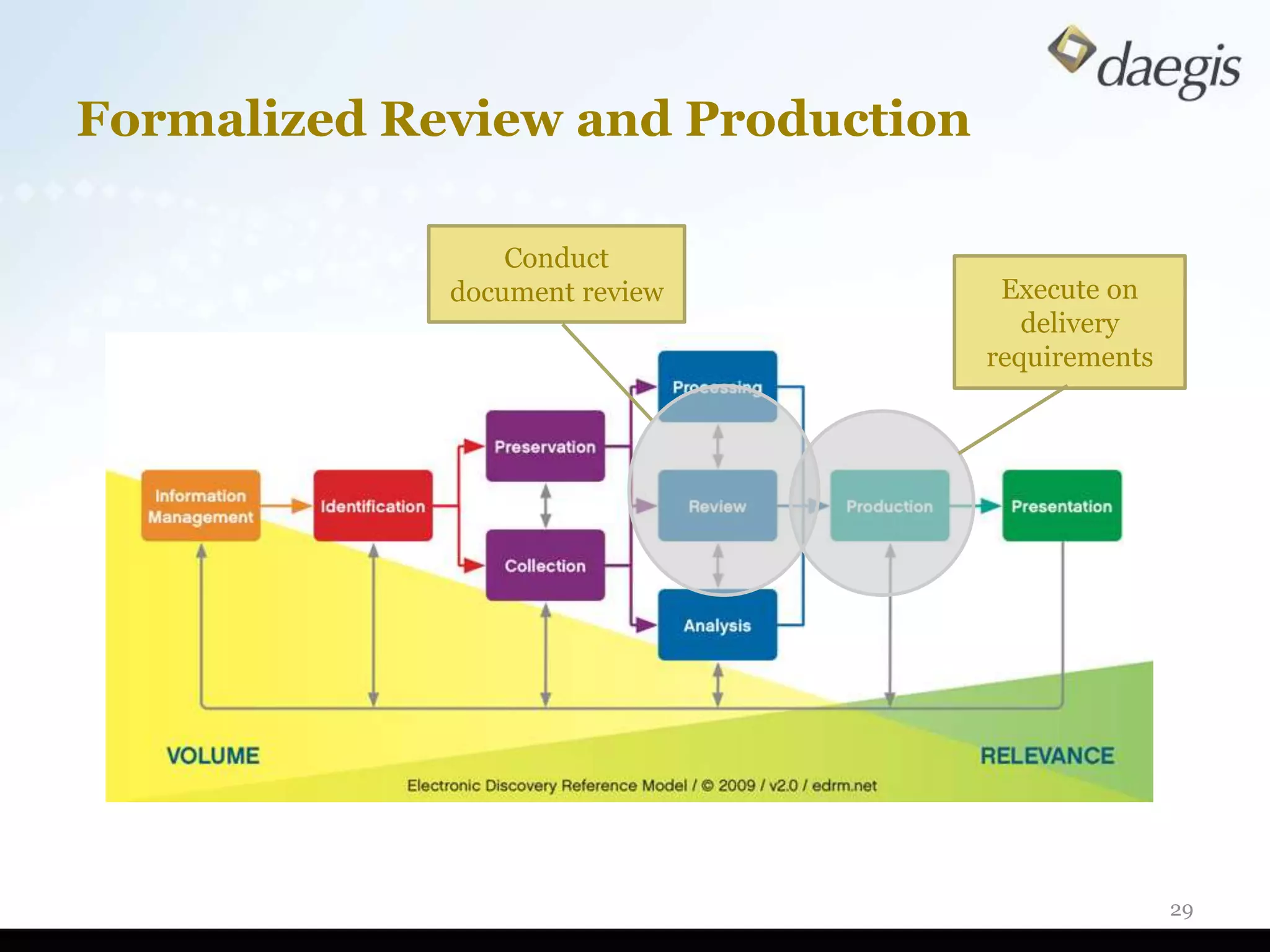 Formalized Review and Production

                 Conduct
             document review        Execute on
                                      delivery
                                   requirements




                                                  29
 