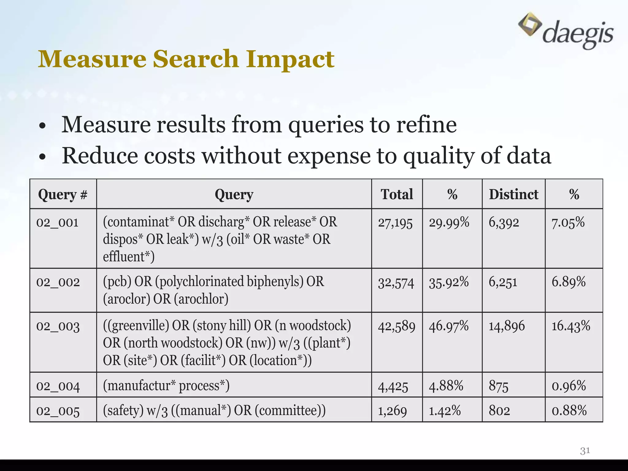 Measure Search Impact

• Measure results from queries to refine
• Reduce costs without expense to quality of data
Query #                       Query                        Total      %      Distinct     %
02_001    (contaminat* OR discharg* OR release* OR         27,195   29.99%   6,392      7.05%
          dispos* OR leak*) w/3 (oil* OR waste* OR
          effluent*)
02_002    (pcb) OR (polychlorinated biphenyls) OR          32,574 35.92%     6,251      6.89%
          (aroclor) OR (arochlor)
02_003    ((greenville) OR (stony hill) OR (n woodstock)   42,589 46.97%     14,896     16.43%
          OR (north woodstock) OR (nw)) w/3 ((plant*)
          OR (site*) OR (facilit*) OR (location*))
02_004    (manufactur* process*)                           4,425    4.88%    875        0.96%
02_005    (safety) w/3 ((manual*) OR (committee))          1,269    1.42%    802        0.88%

                                                                                              31
 