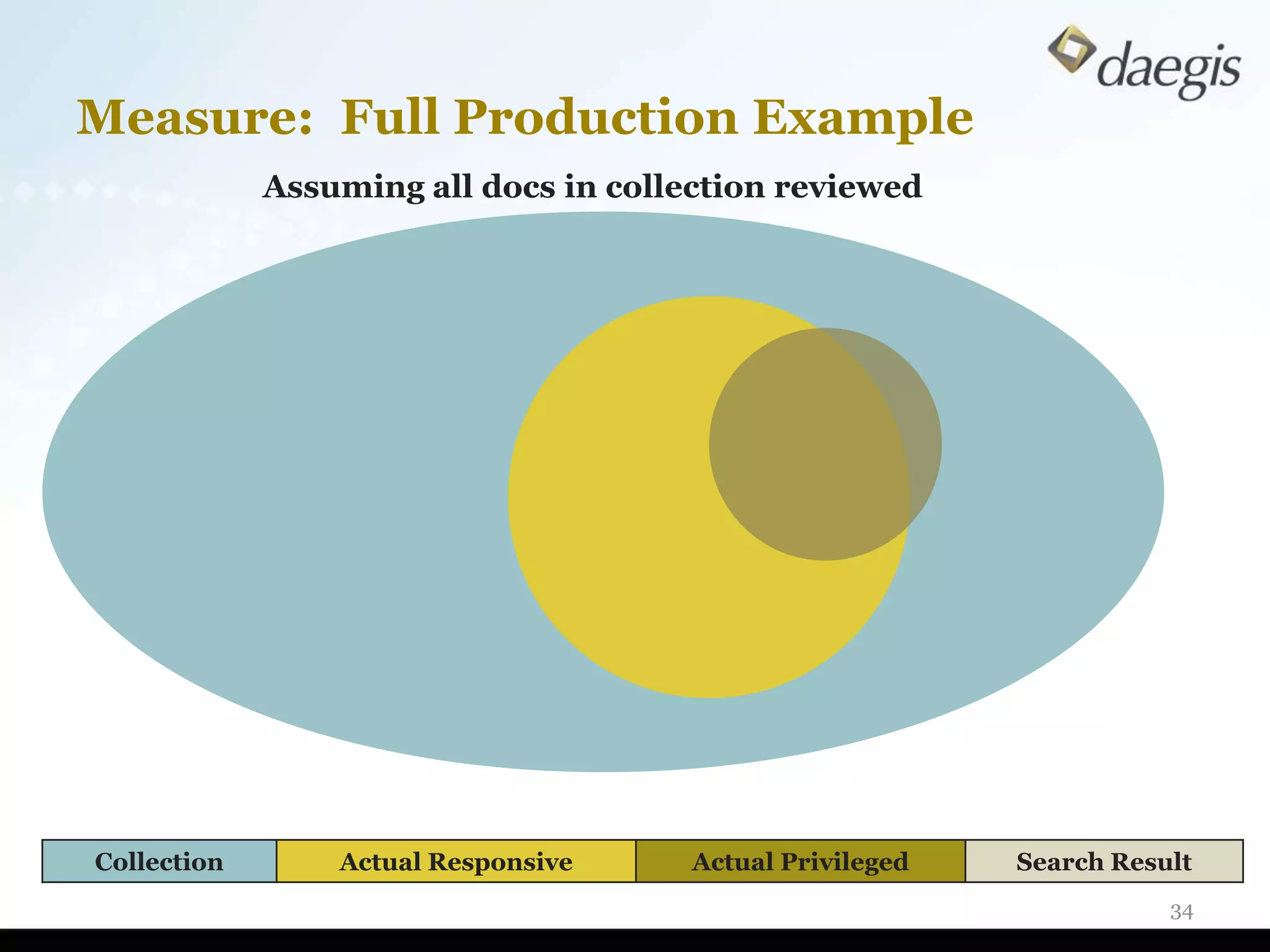 Measure: Full Production Example
             Assuming all docs in collection reviewed




Collection       Actual Responsive     Actual Privileged   Search Result
                                                                      34
 