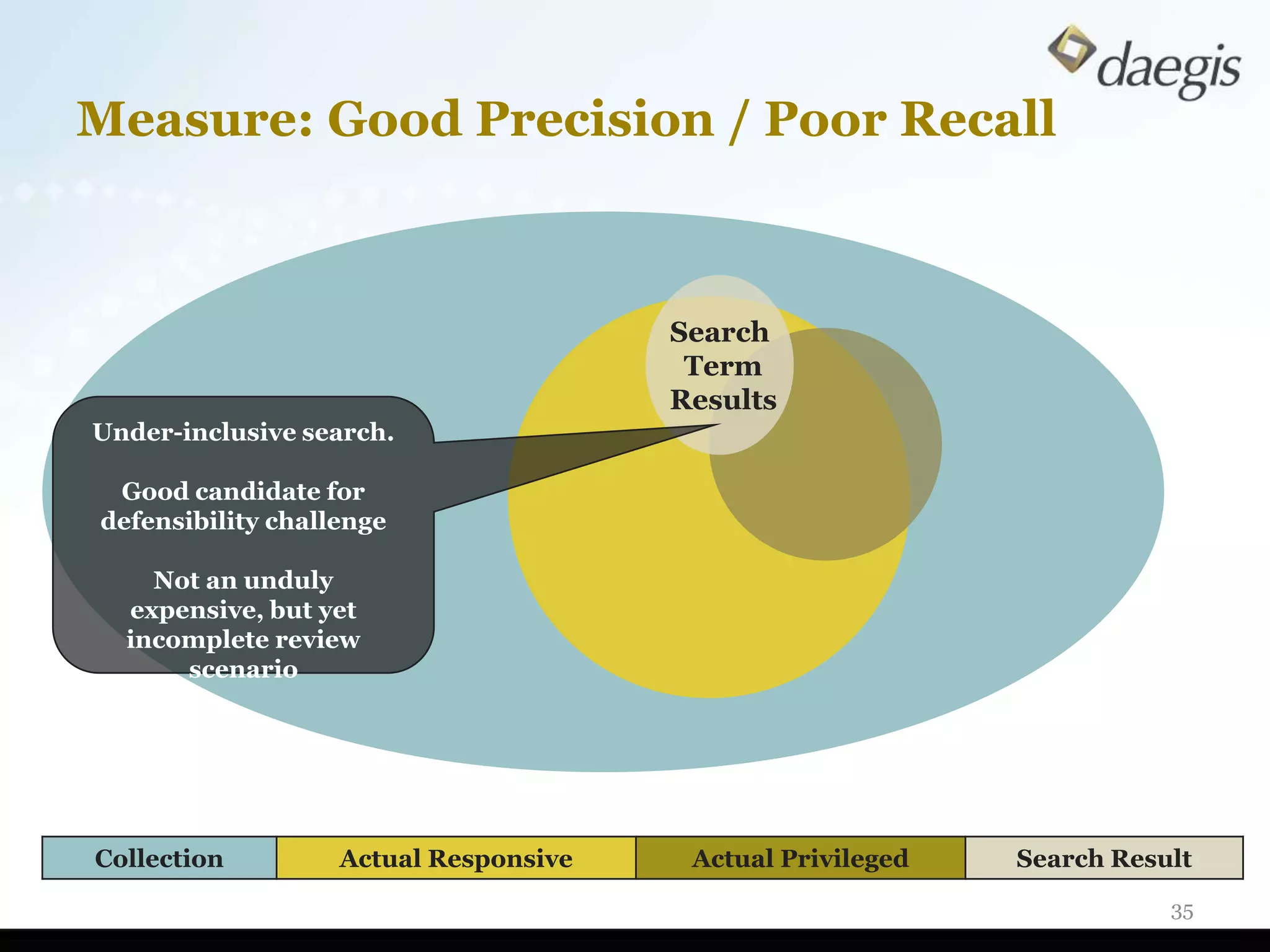 Measure: Good Precision / Poor Recall



                                       Search
                                        Term
                                       Results
Under-inclusive search.

 Good candidate for
defensibility challenge

    Not an unduly
  expensive, but yet
  incomplete review
      scenario




Collection         Actual Responsive    Actual Privileged   Search Result
                                                                       35
 