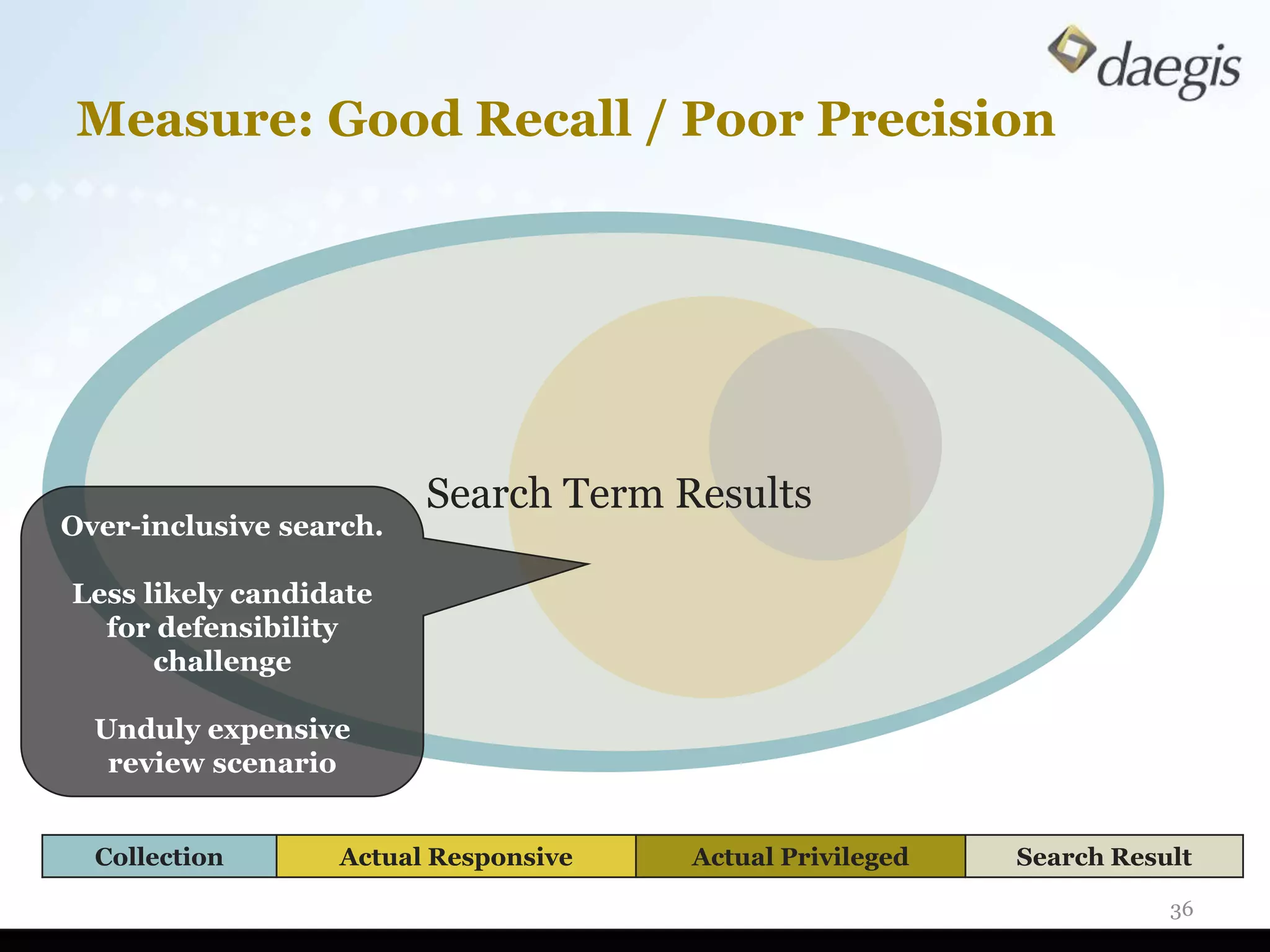 Measure: Good Recall / Poor Precision




                         Search Term Results
Over-inclusive search.

Less likely candidate
  for defensibility
      challenge

  Unduly expensive
   review scenario


  Collection      Actual Responsive   Actual Privileged   Search Result

                                                                     36
 