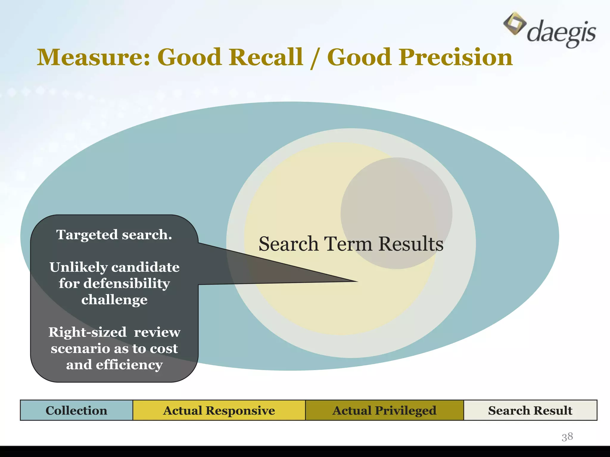 Measure: Good Recall / Good Precision




 Targeted search.
                              Search Term Results
Unlikely candidate
 for defensibility
    challenge

Right-sized review
scenario as to cost
  and efficiency


Collection      Actual Responsive    Actual Privileged   Search Result

                                                                    38
 